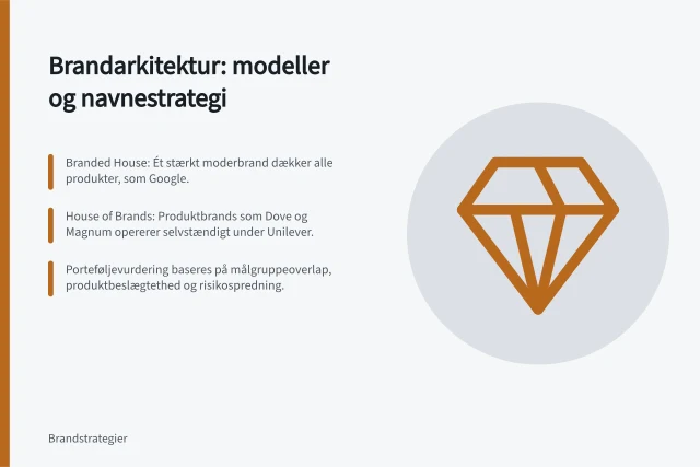 Brandarkitektur: modeller og navnestrategi: Branded House: Ét stærkt moderbrand dækker alle produkter, som Google.; House of Brands: Produktbrands som Dove og Magnum opererer selvstændigt under Unilever.; Porteføljevurdering baseres på målgruppeoverlap, produktbeslægtethed og risikospredning. Brandarkitektur: modeller for navne, roller og porteføljer