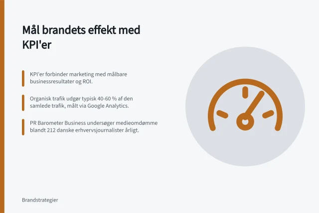 Mål brandets effekt med KPI'er: KPI'er forbinder marketing med målbare businessresultater og ROI.; Organisk trafik udgør typisk 40-60 % af den samlede trafik, målt via Google Analytics.; PR Barometer Business undersøger medieomdømme blandt 212 danske erhvervsjournalister årligt. Mål brandets effekt med KPI'er, kilder og metoder