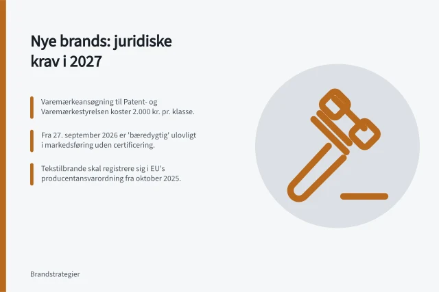 Nye brands: juridiske krav i 2027: Varemærkeansøgning til Patent- og Varemærkestyrelsen koster 2.000 kr. pr. klasse.; Fra 27. september 2026 er 'bæredygtig' ulovligt i markedsføring uden certificering.; Tekstilbrande skal registrere sig i EU's producentansvarordning fra oktober 2025. Nye brands i porteføljen: juridiske og praktiske krav