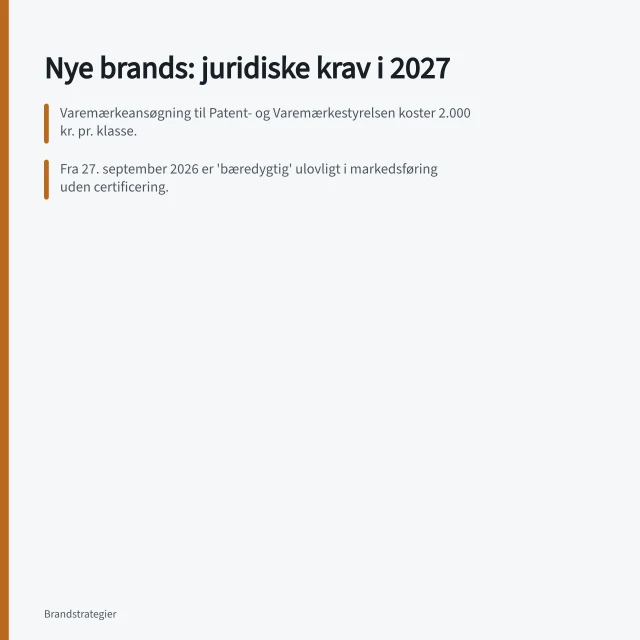 Nye brands: juridiske krav i 2027: Varemærkeansøgning til Patent- og Varemærkestyrelsen koster 2.000 kr. pr. klasse.; Fra 27. september 2026 er 'bæredygtig' ulovligt i markedsføring uden certificering.; Tekstilbrande skal registrere sig i EU's producentansvarordning fra oktober 2025. Nye brands i porteføljen: juridiske og praktiske krav