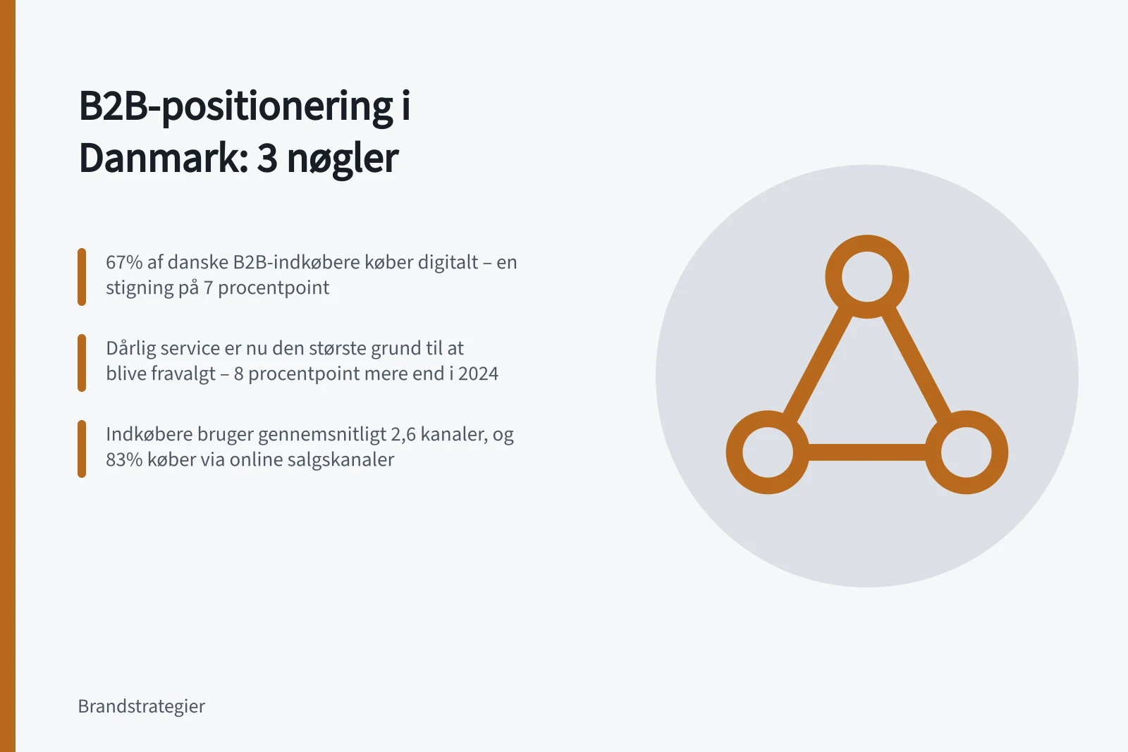 B2B-positionering i Danmark: 3 nøgler: 67% af danske B2B-indkøbere køber digitalt – en stigning på 7 procentpoint; Dårlig service er nu den største grund til at blive fravalgt – 8 procentpoint mere end i 2024; Indkøbere bruger gennemsnitligt 2,6 kanaler, og 83% køber via online salgskanaler