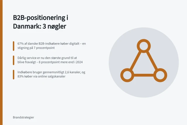 B2B-positionering i Danmark: 3 nøgler: 67% af danske B2B-indkøbere køber digitalt – en stigning på 7 procentpoint; Dårlig service er nu den største grund til at blive fravalgt – 8 procentpoint mere end i 2024; Indkøbere bruger gennemsnitligt 2,6 kanaler, og 83% køber via online salgskanaler. Positionering i B2B: sådan forstår du danske indkøbsprocesser