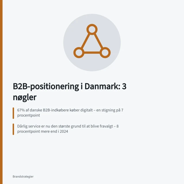 B2B-positionering i Danmark: 3 nøgler: 67% af danske B2B-indkøbere køber digitalt – en stigning på 7 procentpoint; Dårlig service er nu den største grund til at blive fravalgt – 8 procentpoint mere end i 2024; Indkøbere bruger gennemsnitligt 2,6 kanaler, og 83% køber via online salgskanaler. Positionering i B2B: sådan forstår du danske indkøbsprocesser