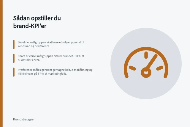 Sådan opstiller du brand-KPI'er: Baseline: målgruppen skal have et udgangspunkt til kendskab og præference.; Share of voice: målgruppen citerer brandet i 30 % af AI-omtaler i 2026.; Præference måles gennem gentagne køb, e-mailåbning og klikfrekvens på 87 % af marketingfolk. Sådan opstiller du KPI'er for brandkendskab og præference